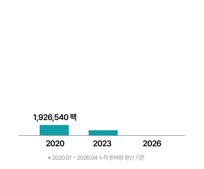 누적 판매량 그래프